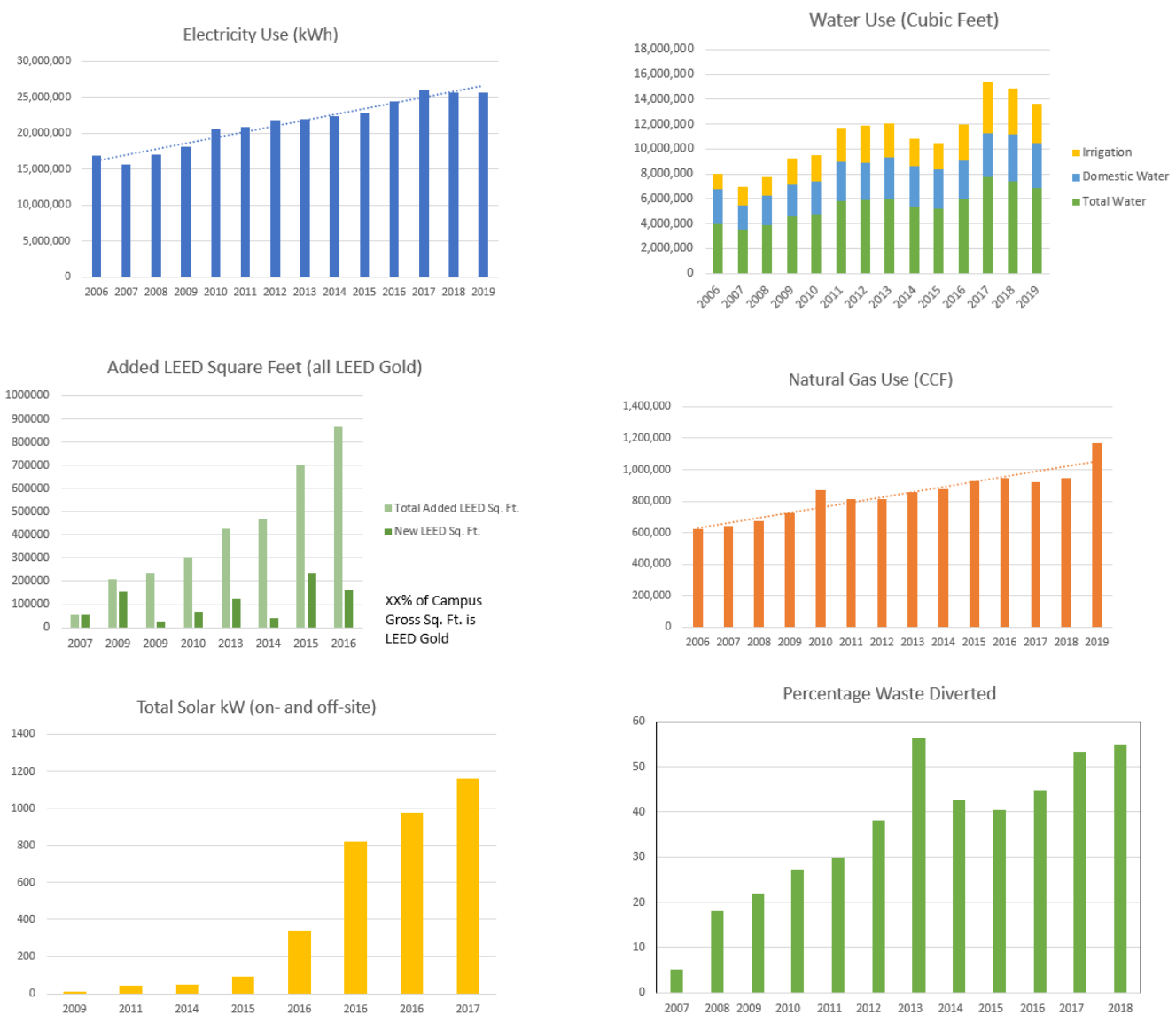 graphs of on-going progress for UCCS
