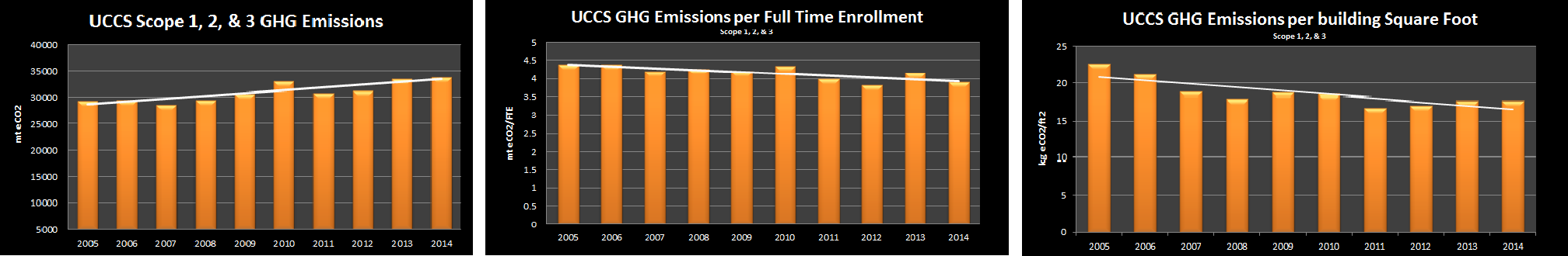 Greenhouse Gas Emission Graphs trends show increase in overall campus emissions with decrease related to FTE and Squarefootage