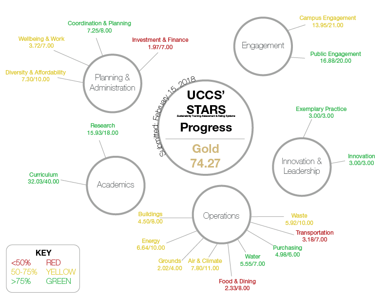 web of progress for UCCS STARS