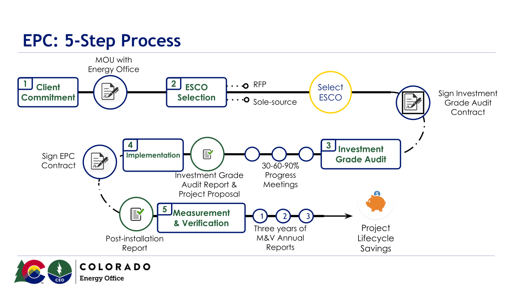 EPC 5 Step Process chart