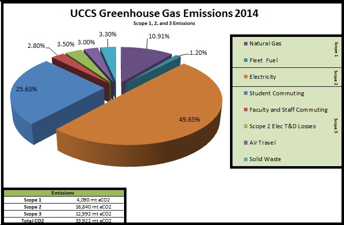 UCCS Greenhouse Gas Emissions Pie Chart Approx 60% from Electricity and Natural Gas 