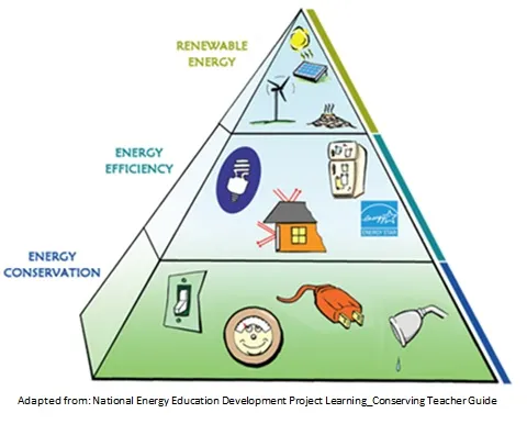 illustration of smart energy living pyramid