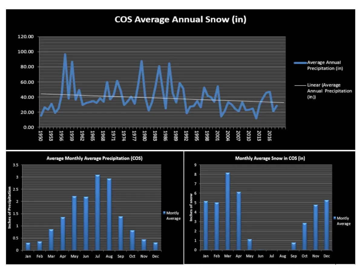 COS average annual snow