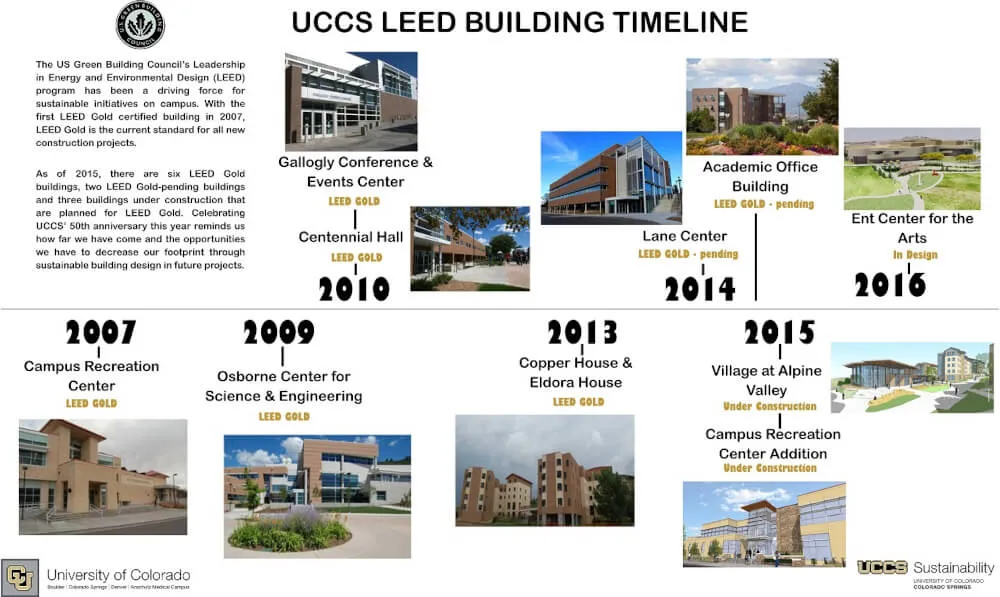 LEED building Timeline 2015