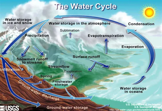 water cycle chart