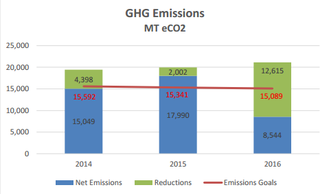 Greenhouse gas emissions chart
