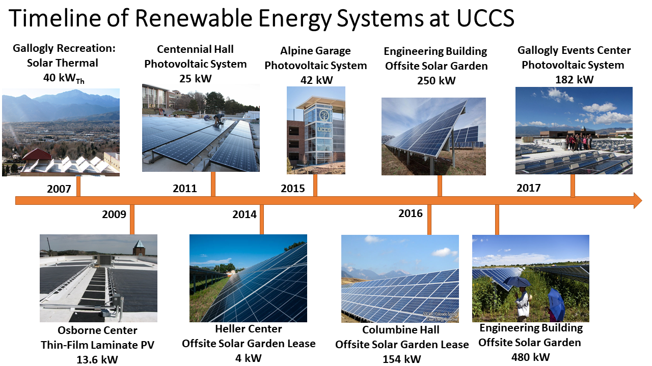 Renewable Energy System Timeline