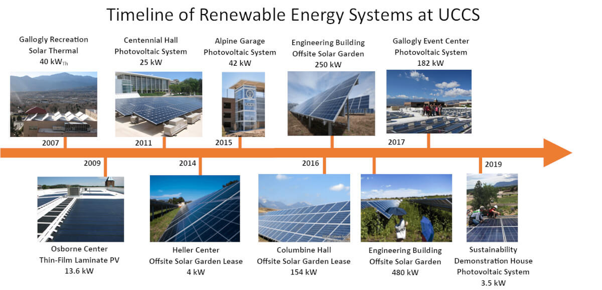 Renewable Energy System Timeline